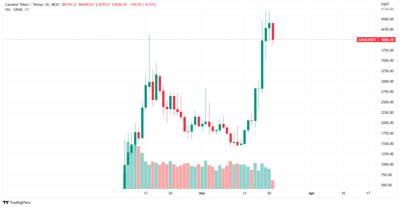 Sàn Dex Camelot Tiếp Tục Tăng Trưởng Vượt Bậc  Tvl Áp Sát 100 Triệu Usd